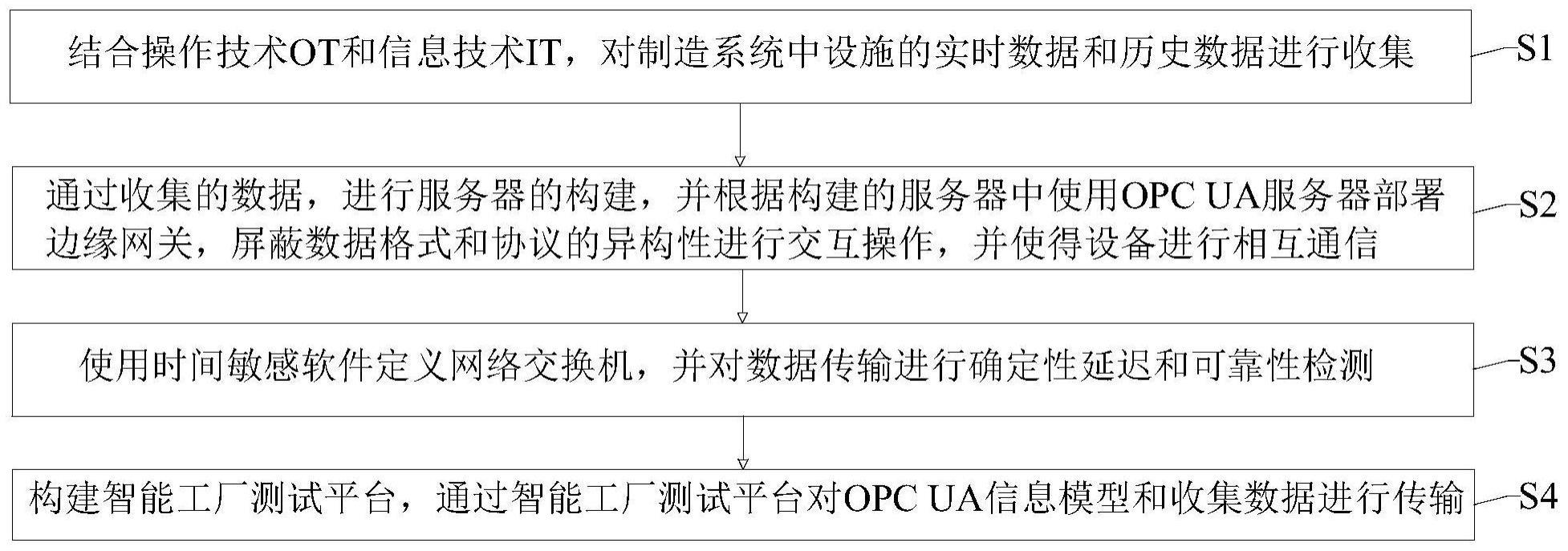 一种面向制造系统的低延迟数据交互工业物联网架构方法与流程