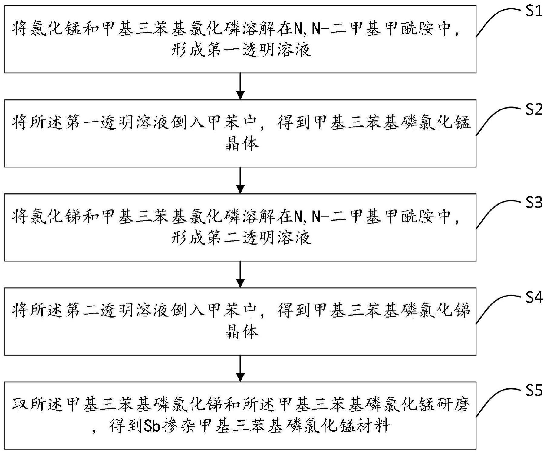 一种功能防伪和信息加密材料及其制备方法和应用