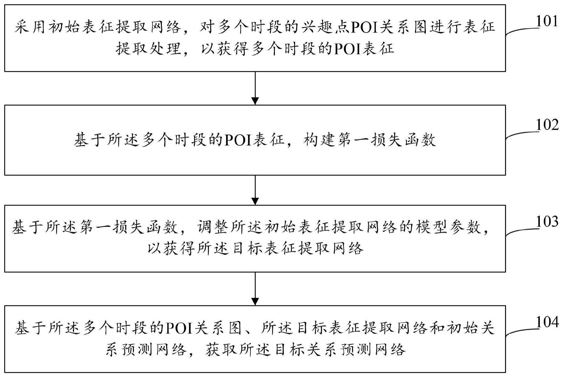 兴趣点关系挖掘及模型训练方法与流程