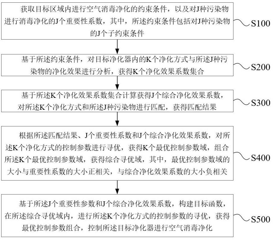 空气消毒净化器智能控制方法与流程