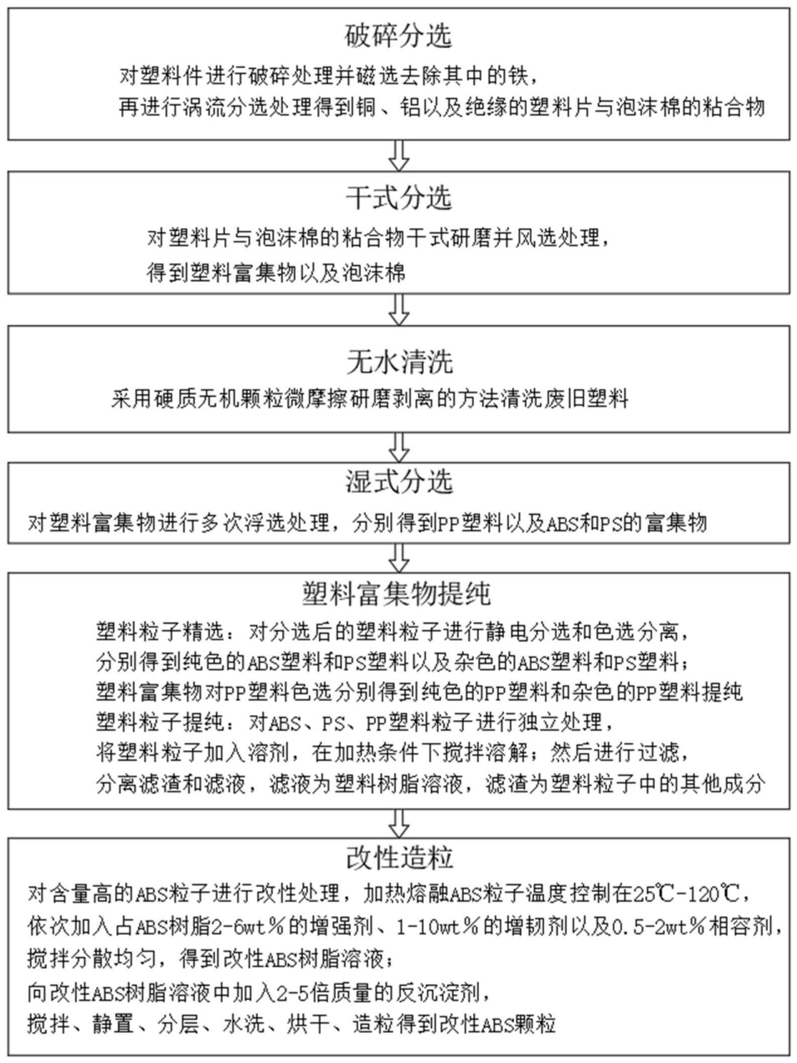 一种废旧再生塑料的制备方法及其工艺与流程