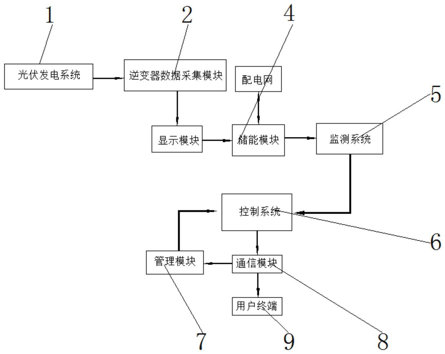 一种光伏储能智能监控与管理系统的制作方法