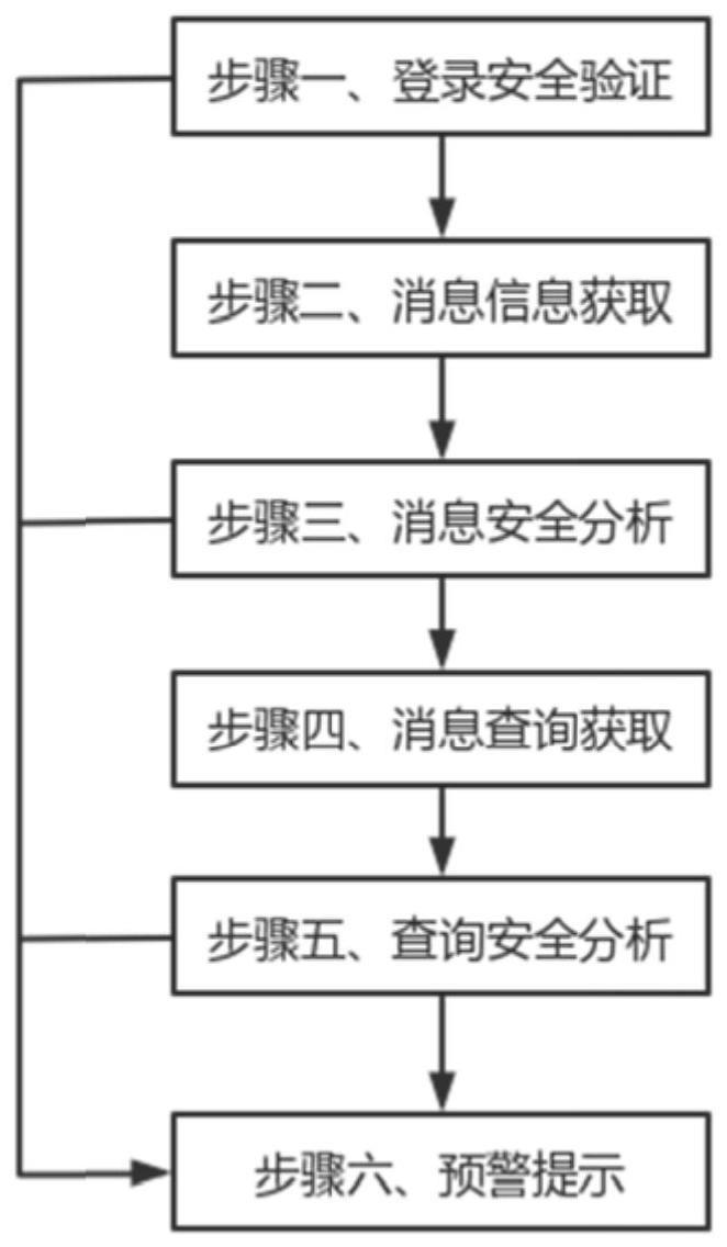 一种网络通信中消息安全的预警方法与流程