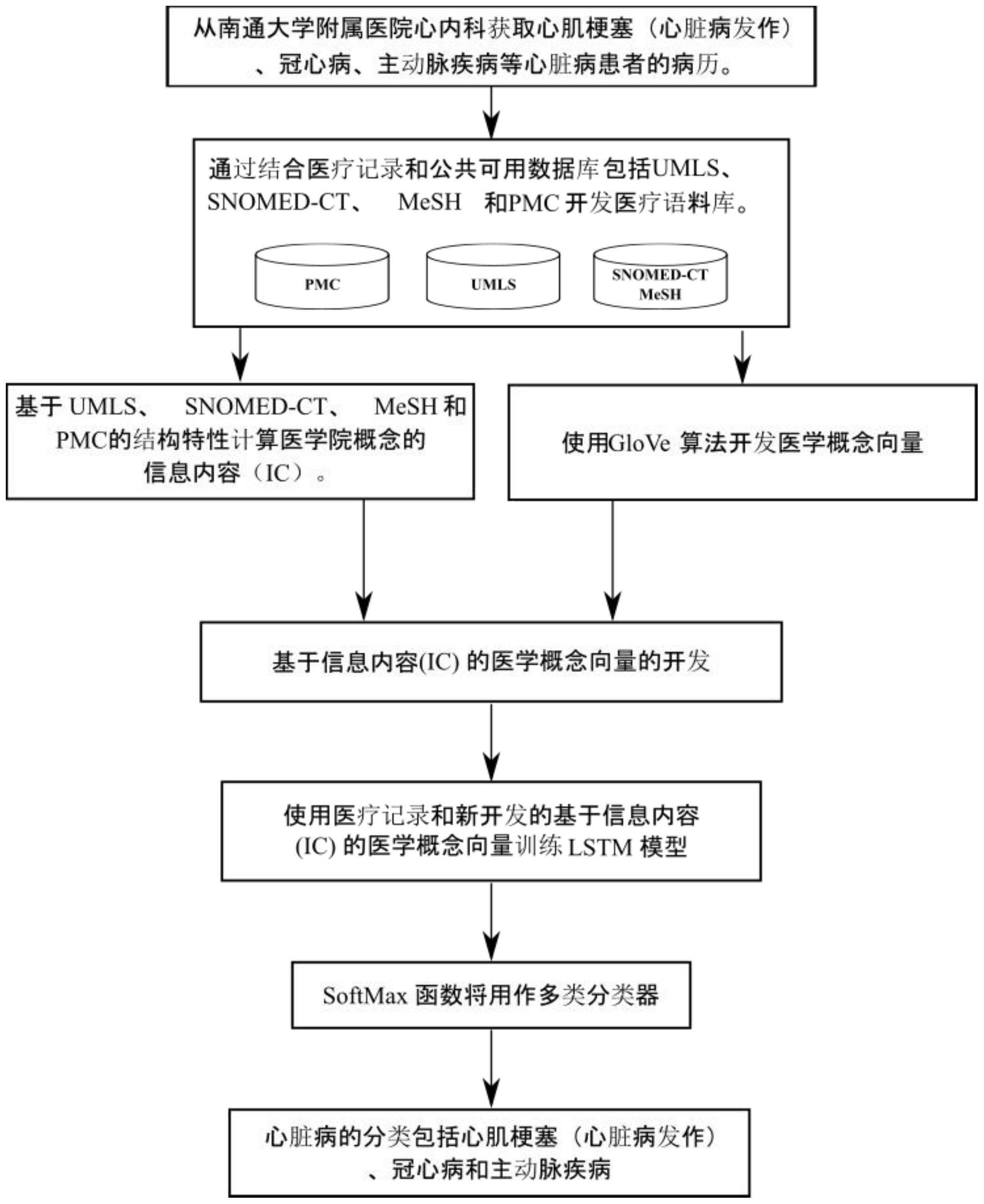 一种基于信息内容的心脏病分类词向量开发方法