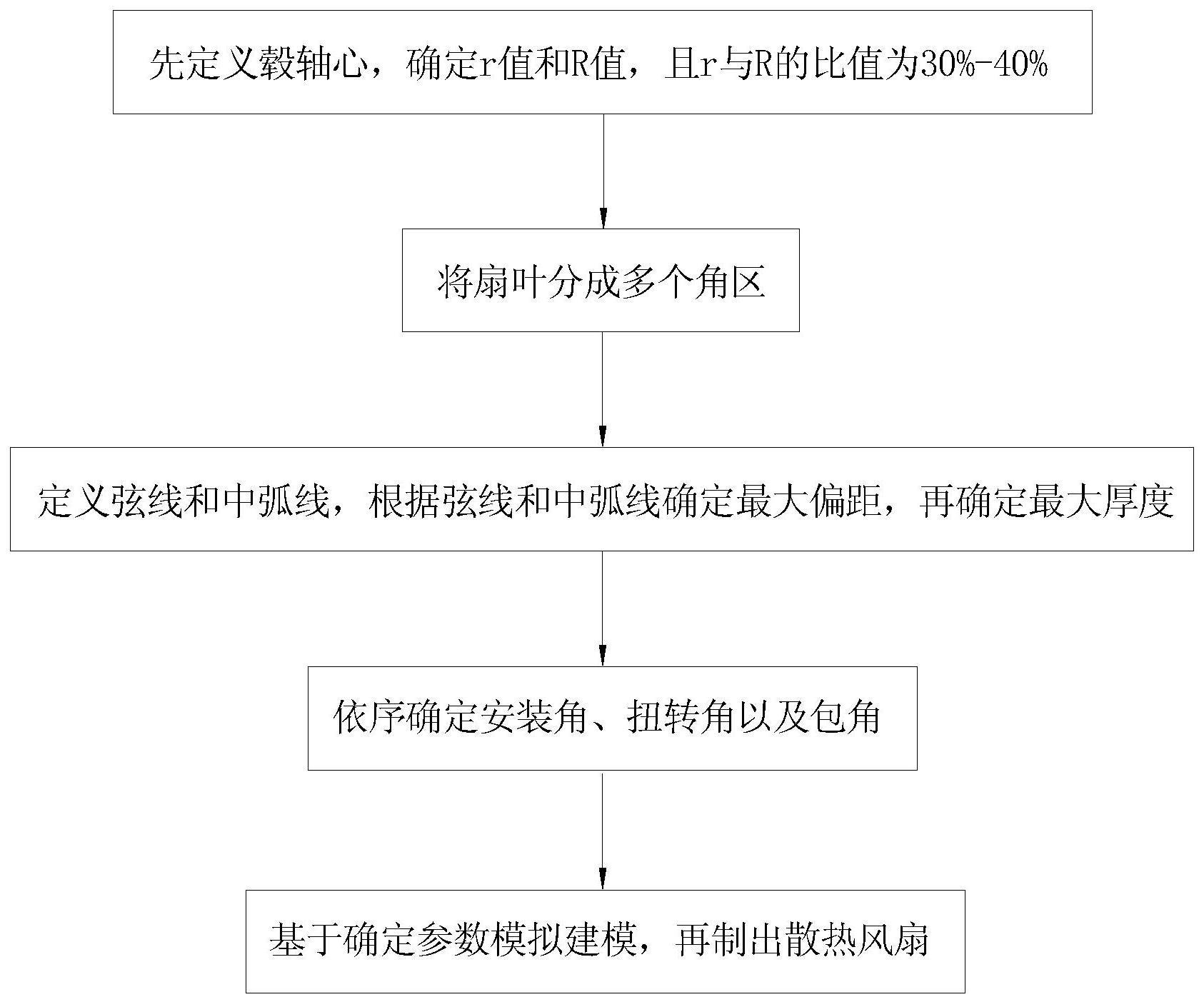 降噪散热风扇制造方法及降噪散热风扇与流程