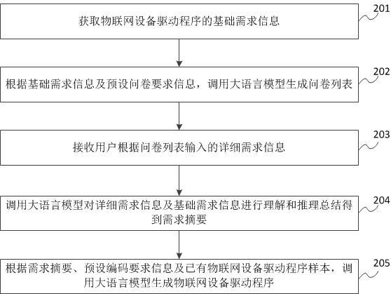 一种基于大语言模型的物联网智能应用方法及装置与流程