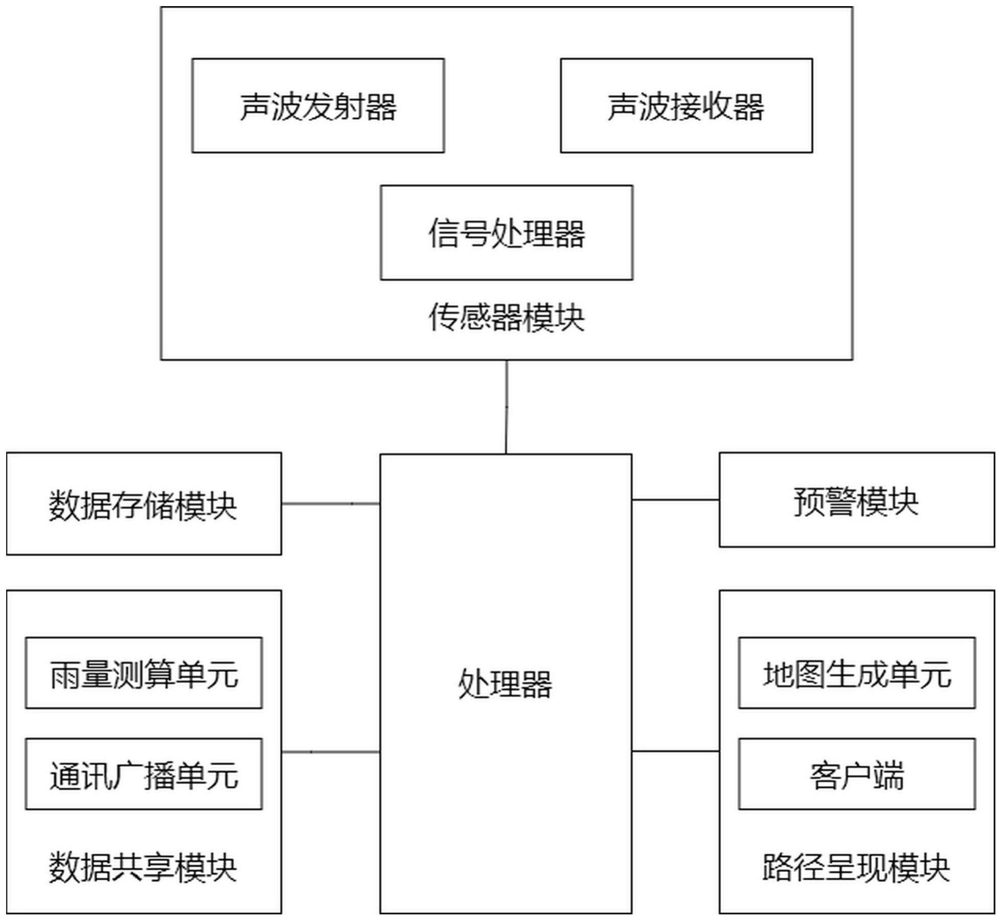 基于人工智能算法的水深监测系统