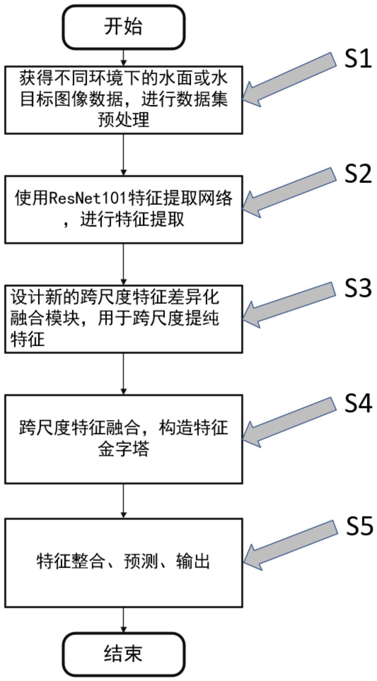 一种基于跨尺度特征差异化融合的目标检测方法