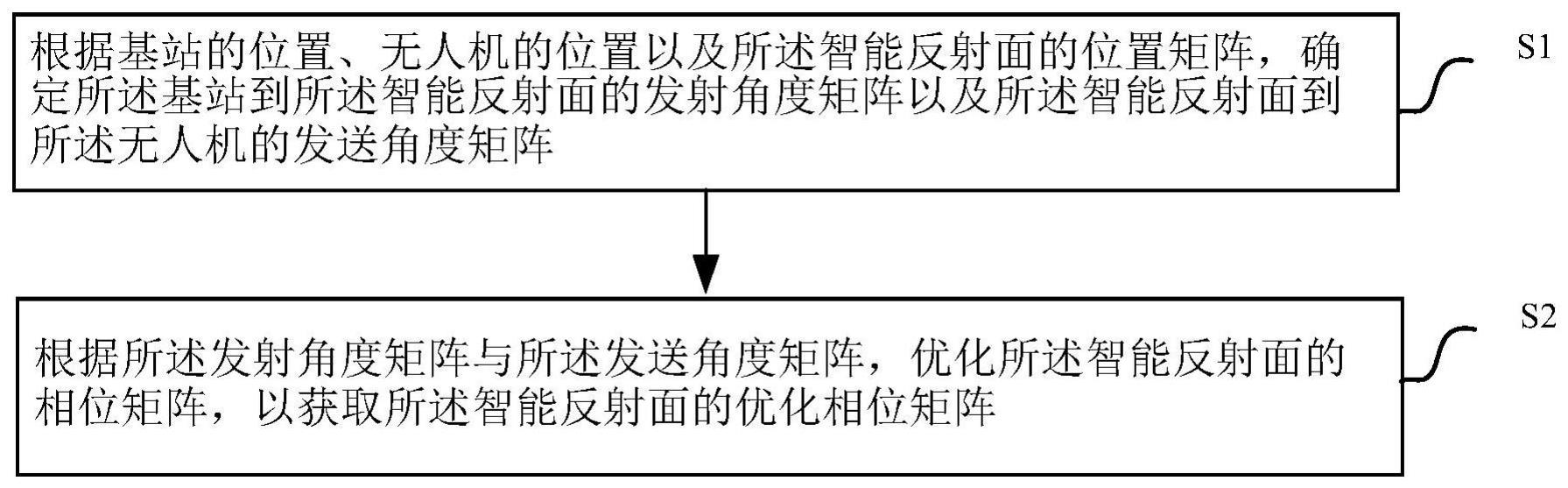 智能反射面的优化方法