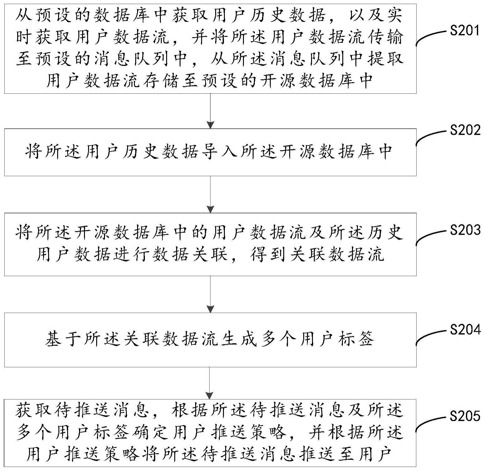 基于用户标签的消息推送方法与流程