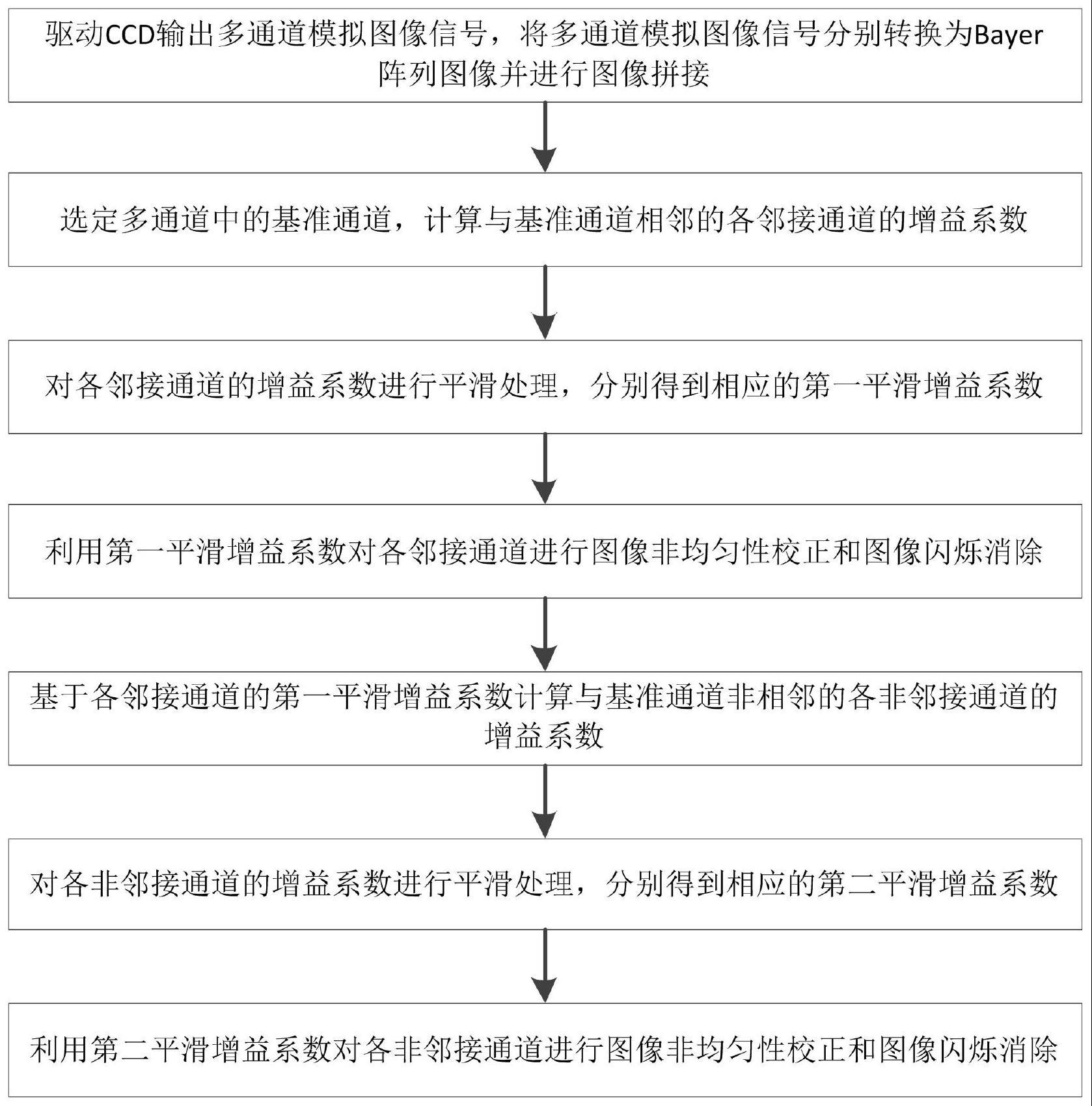 消除多通道的制作方法