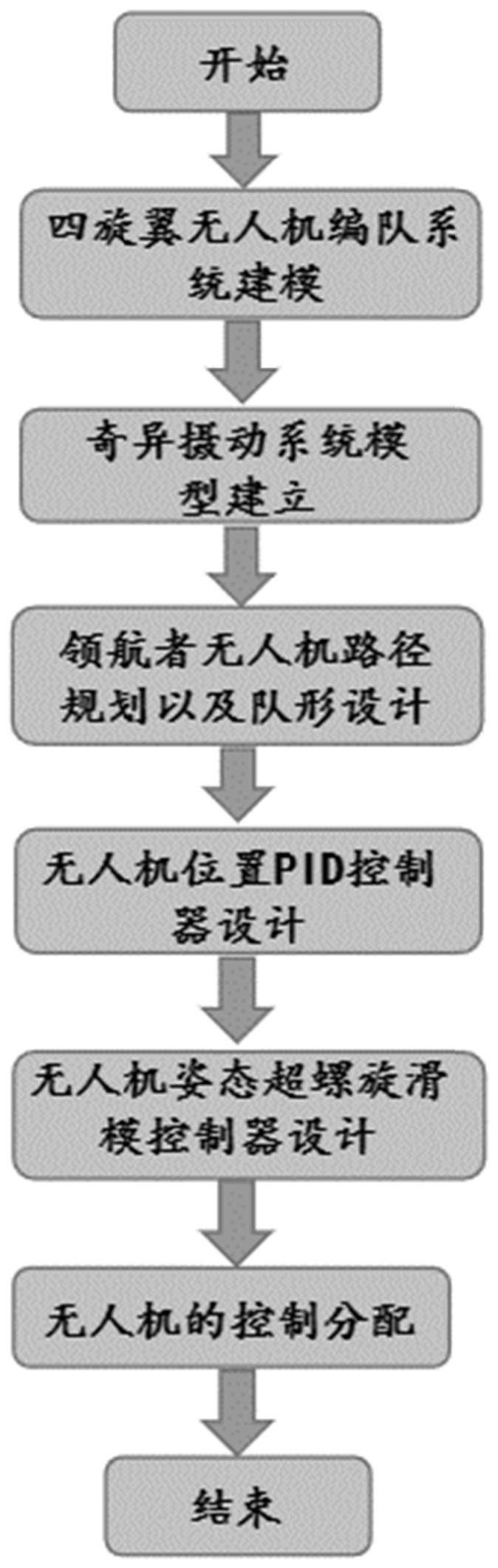 一种无人机编队控制方法