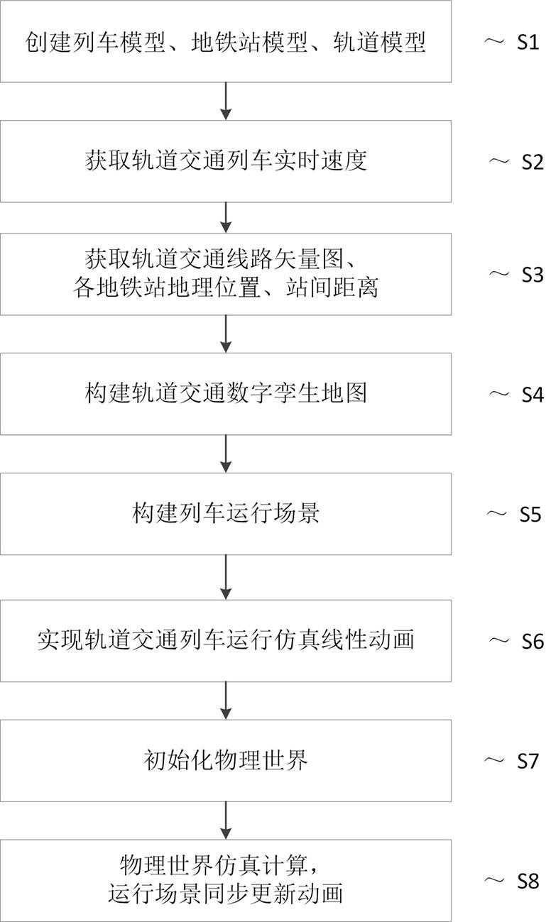 一种轨道交通列车三维动画仿真方法与流程