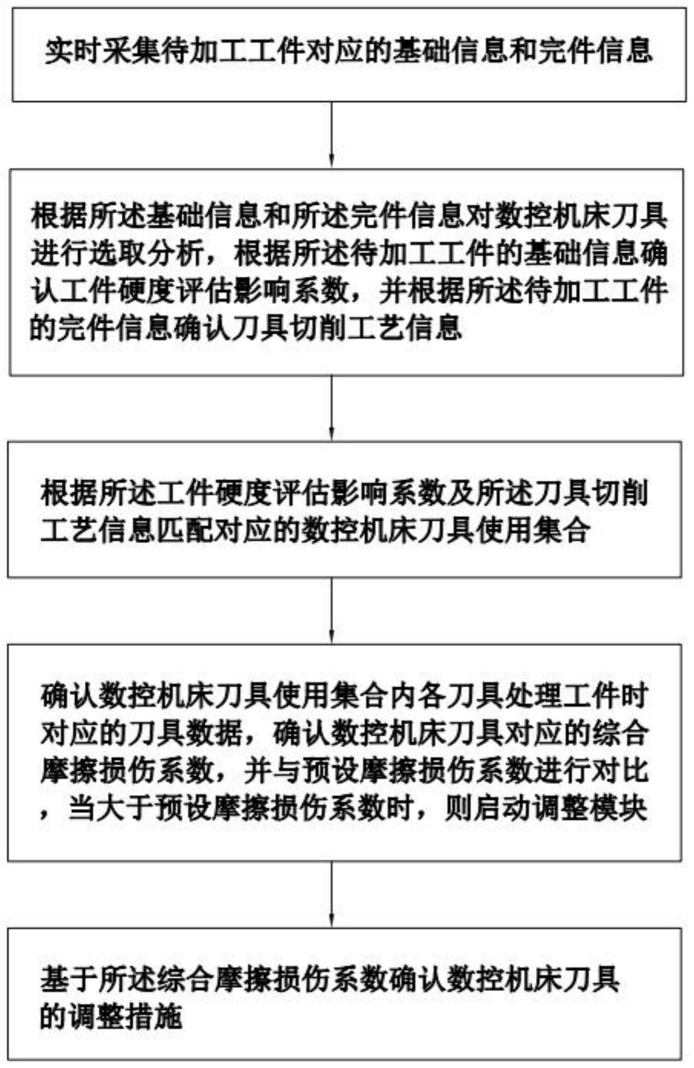 一种数控机床控制系统及方法与流程