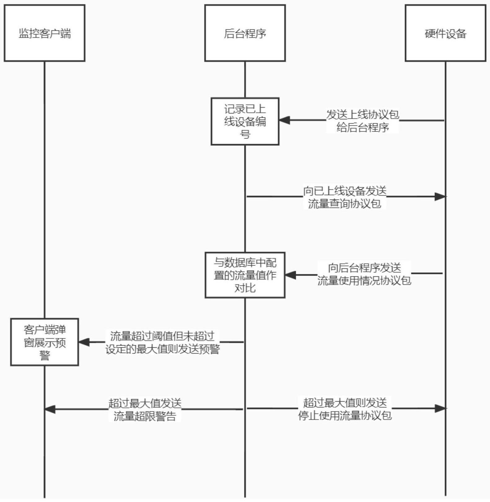 一种流量监控方法与流程