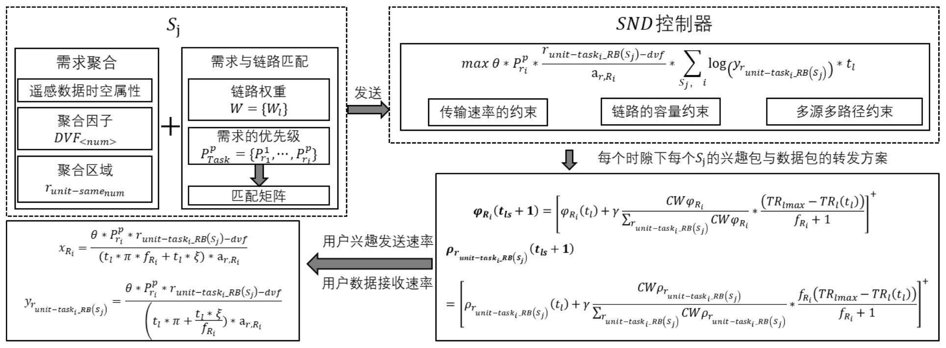 遥感卫星网络中基于需求聚合的网络效用最大化传输方法