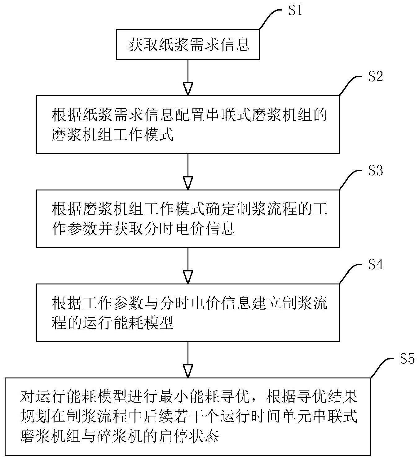 一种串联式磨浆机组自动控制方法与流程