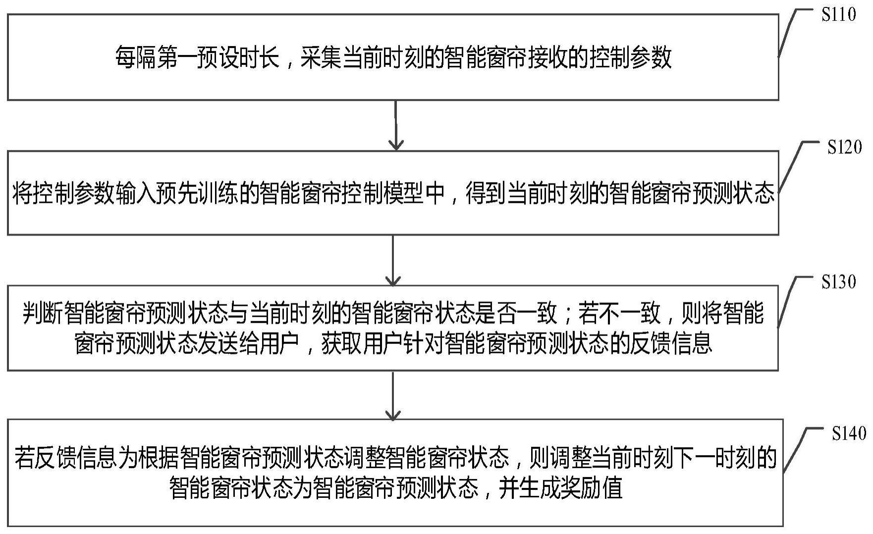 一种智能窗帘控制方法与流程