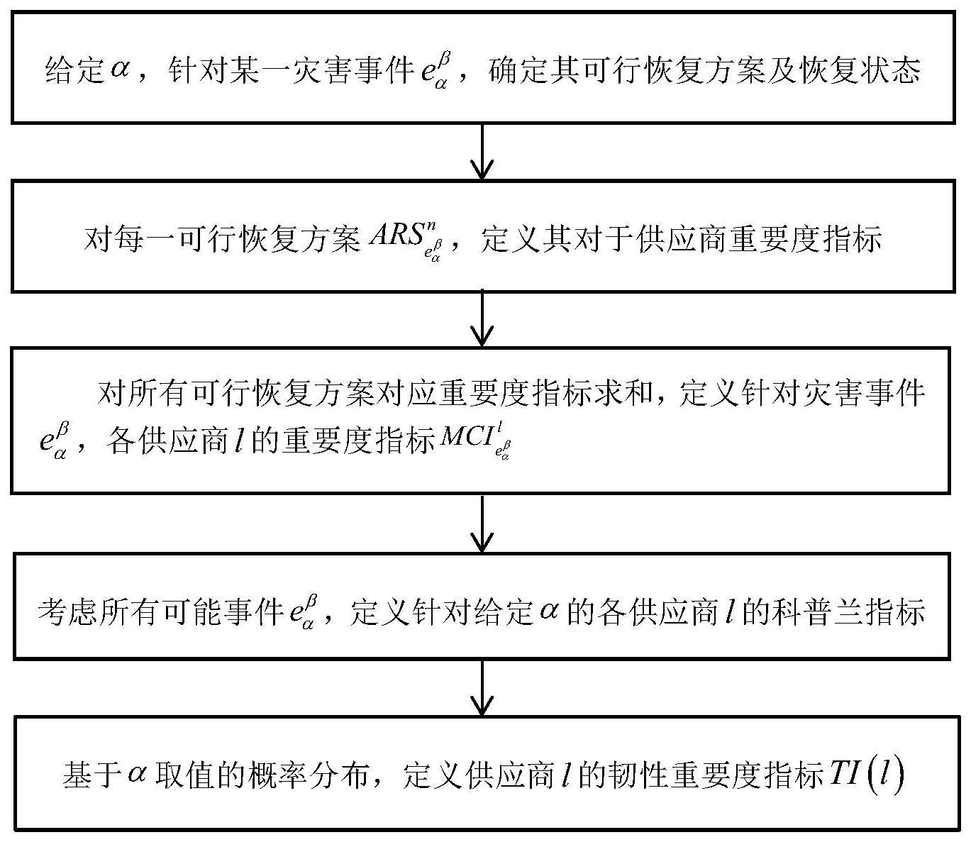 一种面向供给侧的国网物资供应链网络韧性提升方法