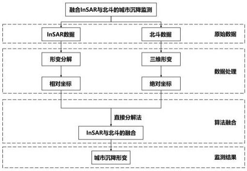 融合