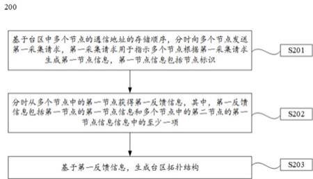 一种生成台区拓扑结构的方法与流程