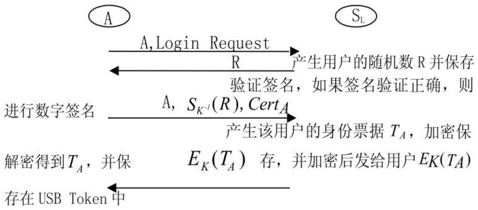 分布式网络下的身份认证方法与流程