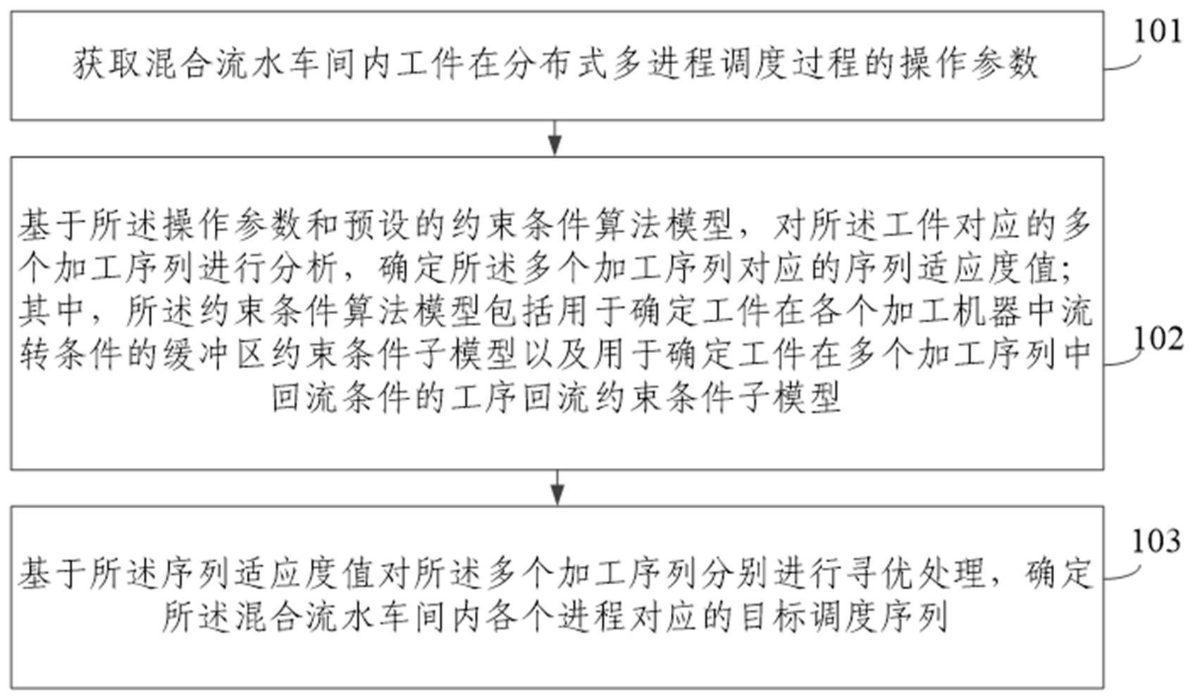 一种混合流水车间调度方法及装置与流程