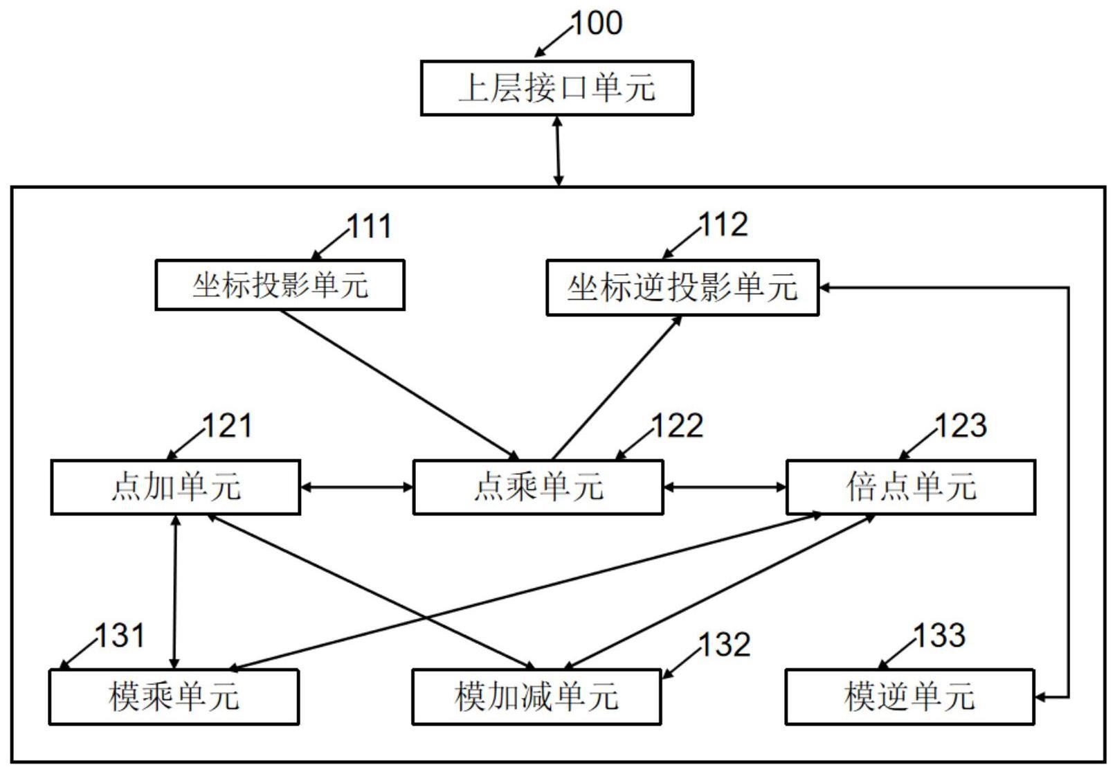 一种基于椭圆曲线公钥密码学算法的硬件加速器和方法与流程