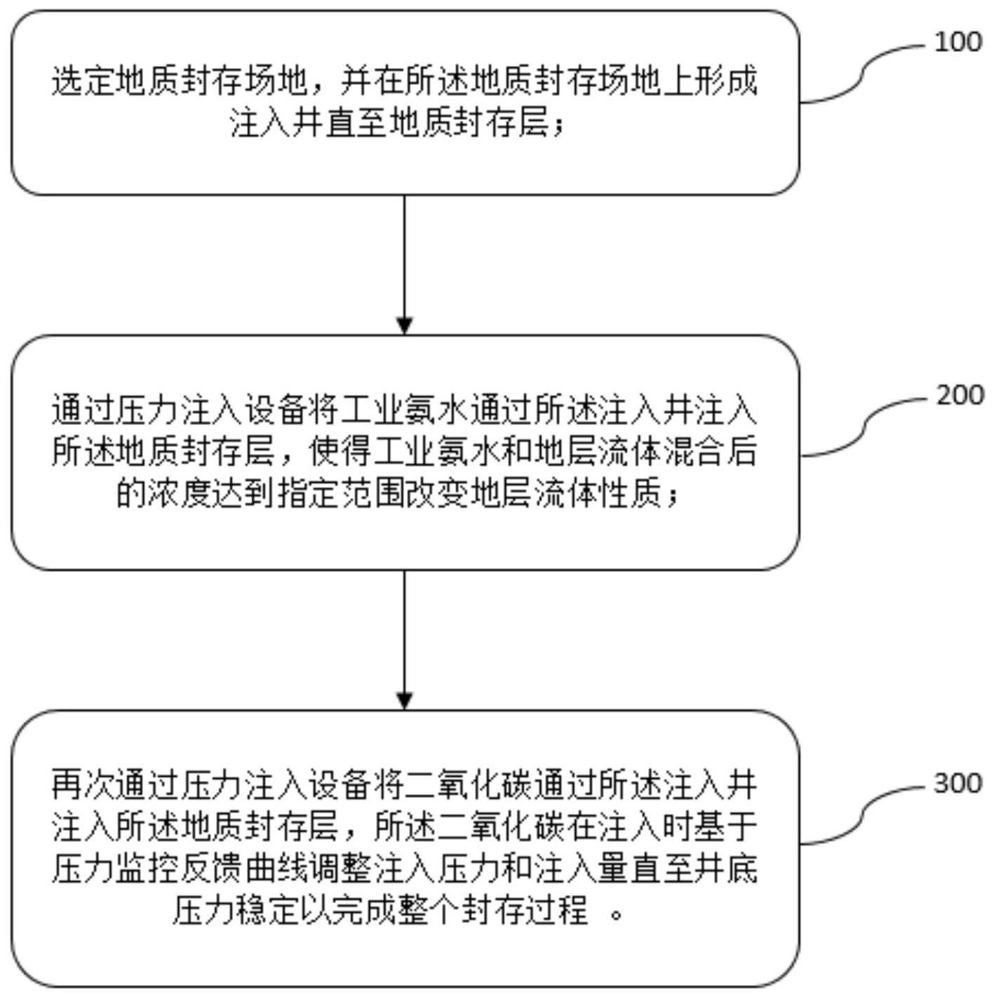 一种工业氨水的应用及二氧化碳埋存方法与流程