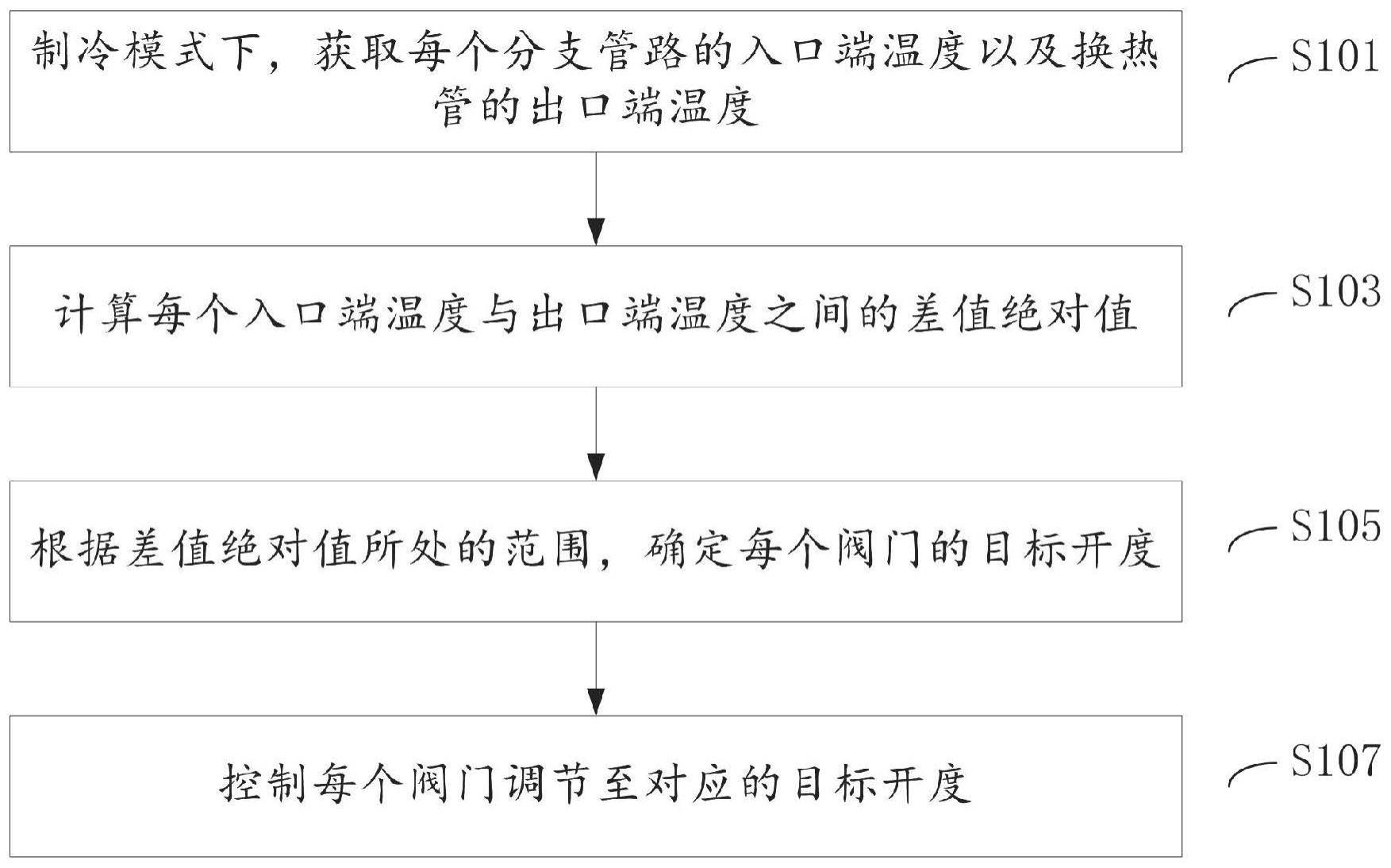 空调器的制冷控制方法与流程