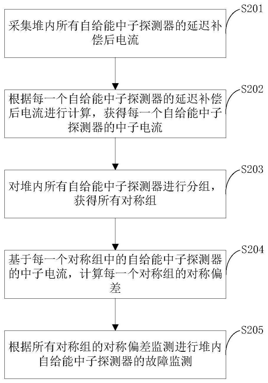 中子探测器故障在线监测方法与流程