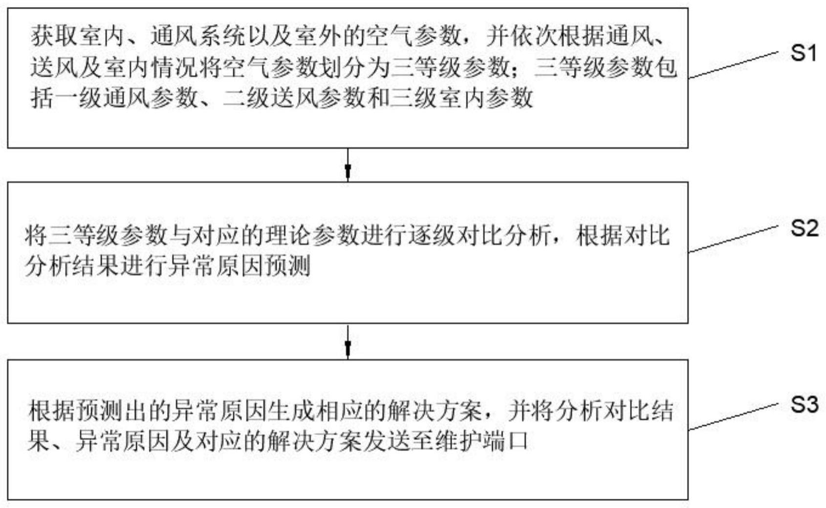 一种空气质量智能监测方法及系统与流程