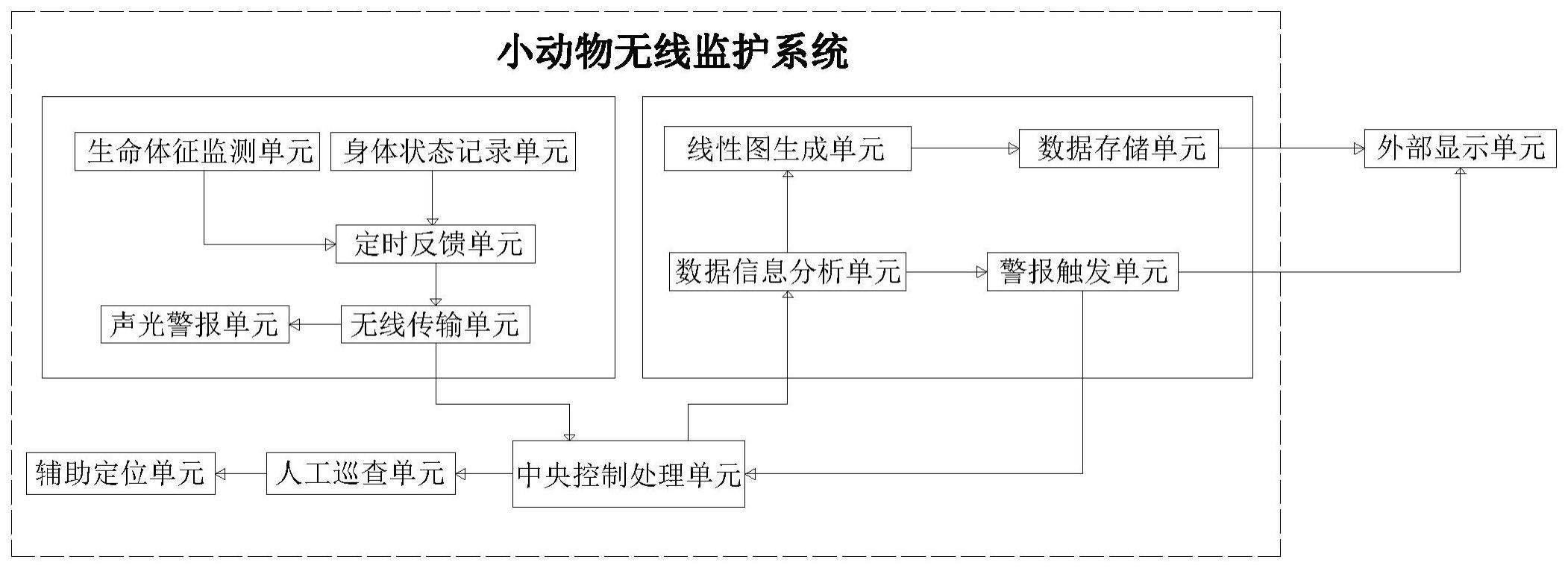 一种小动物无线监护系统及其装置