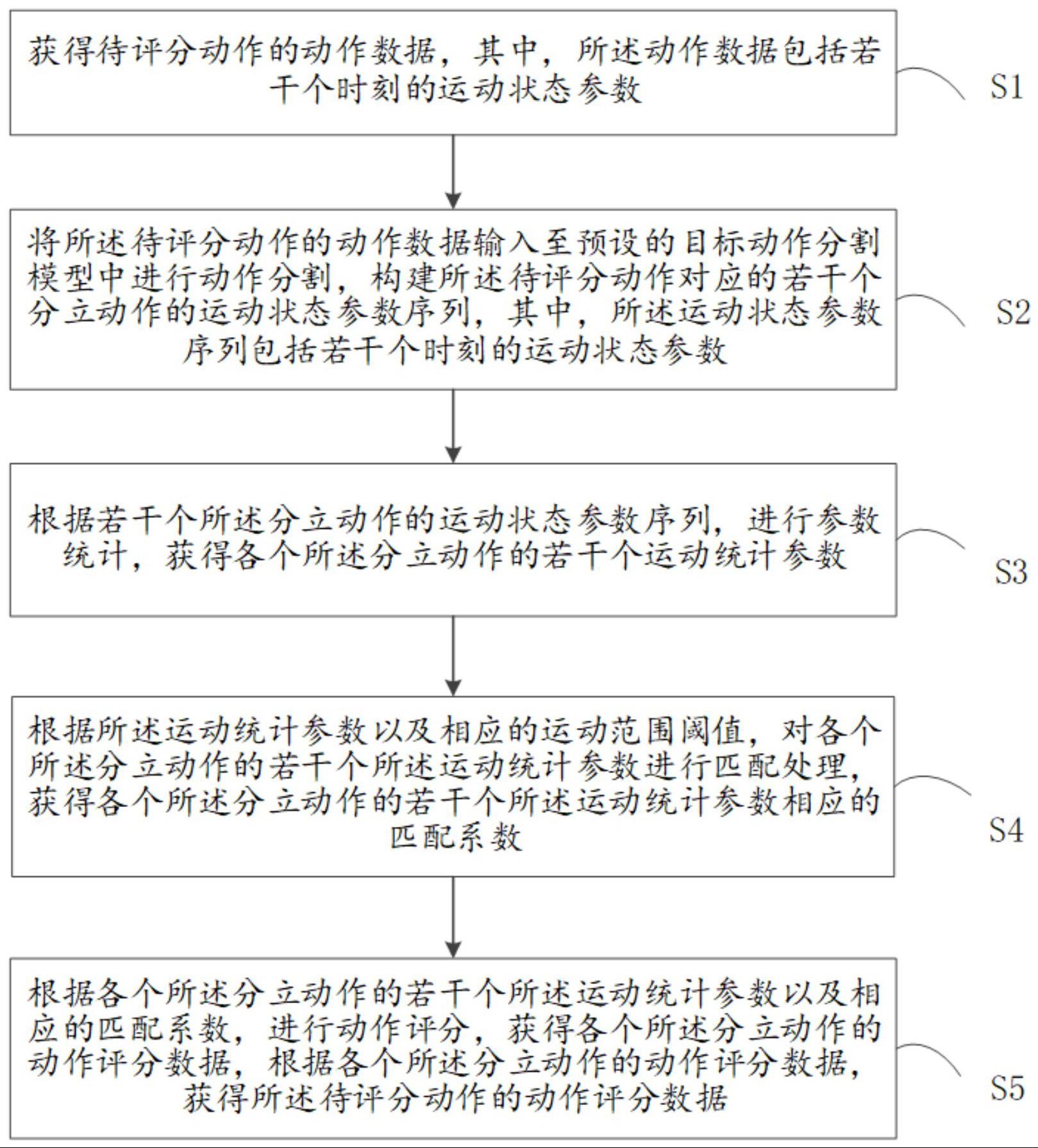 动作评分方法