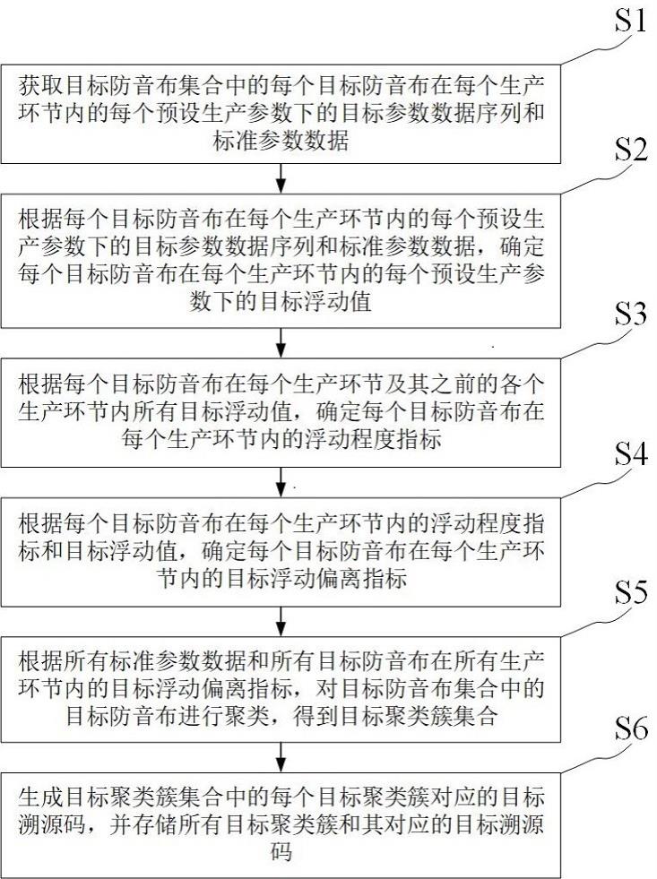 一种防音布生产防伪溯源管理方法及系统与流程