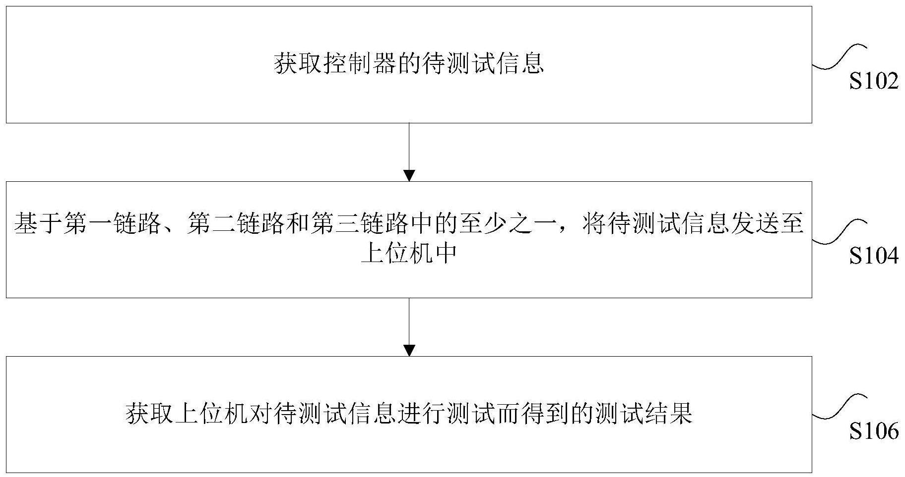 车辆中控制器的端口测试方法和车辆与流程