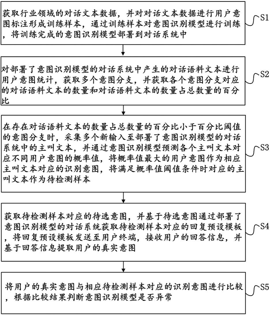 用于对话系统的异常检测方法及装置与流程