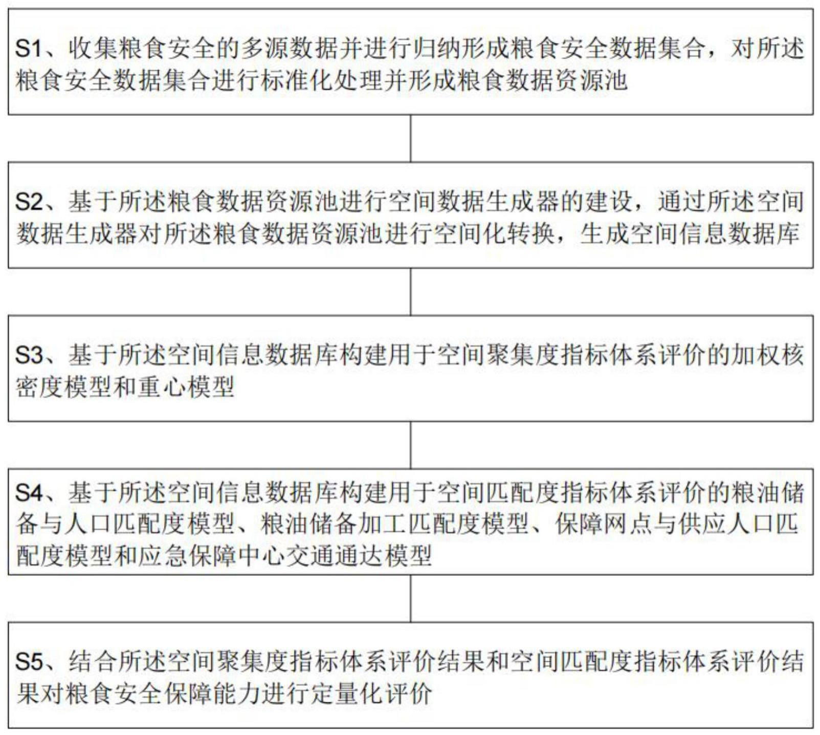 基于空间匹配度的区域粮食安全保障能力定量化评价方法与流程