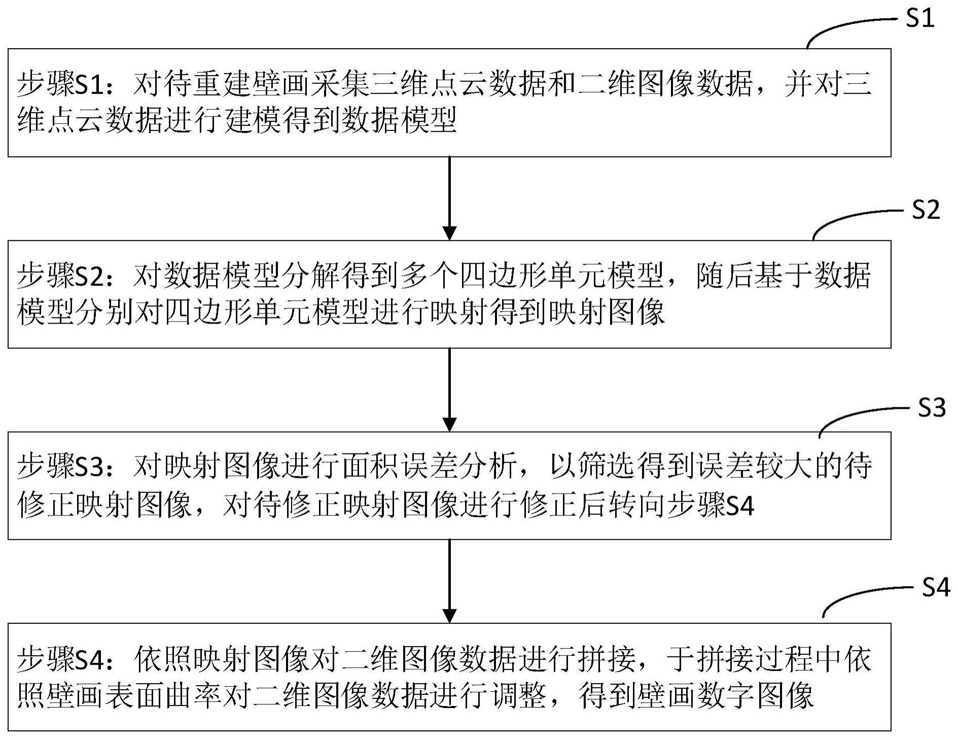 一种大幅曲面壁画的数字建模方法与流程