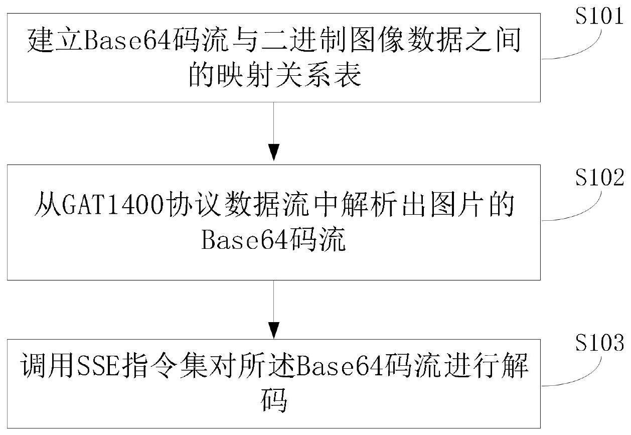 一种提高图片解析速度的方法、系统、服务器和计算机可读存储介质与流程