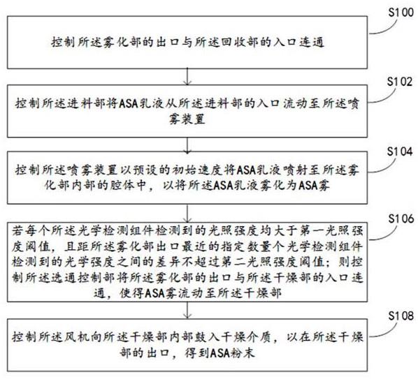 一种基于喷雾干燥法制备的制作方法