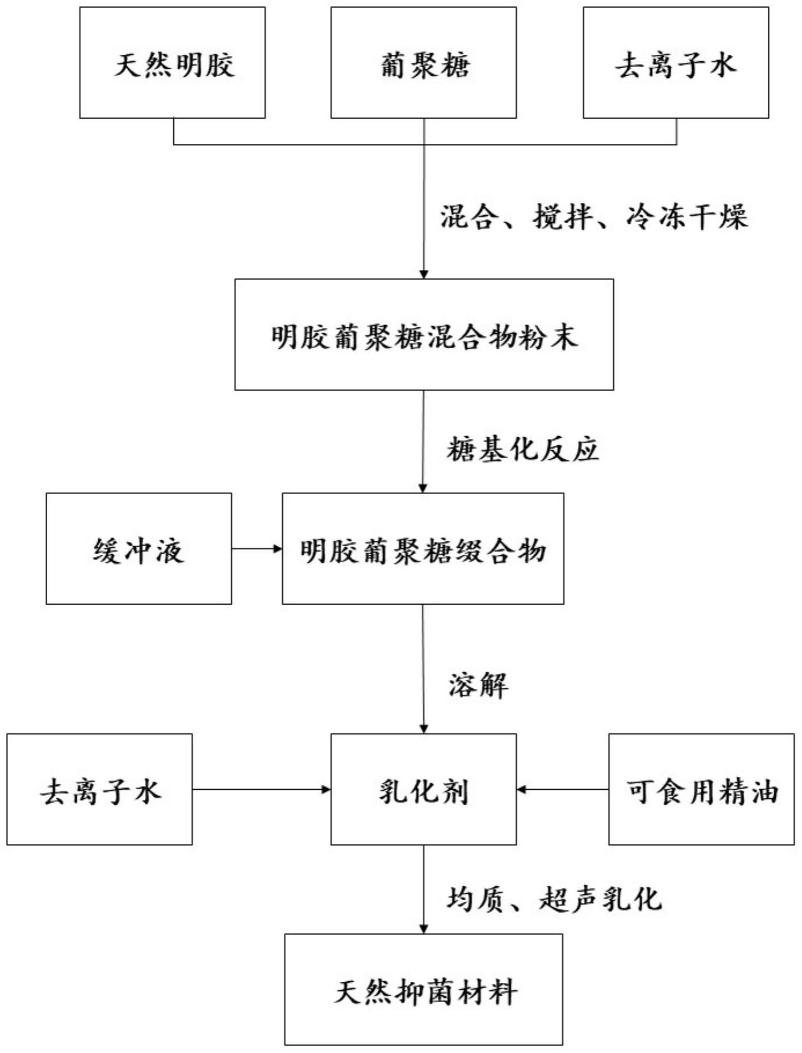 一种天然抑菌材料及其制备方法与应用