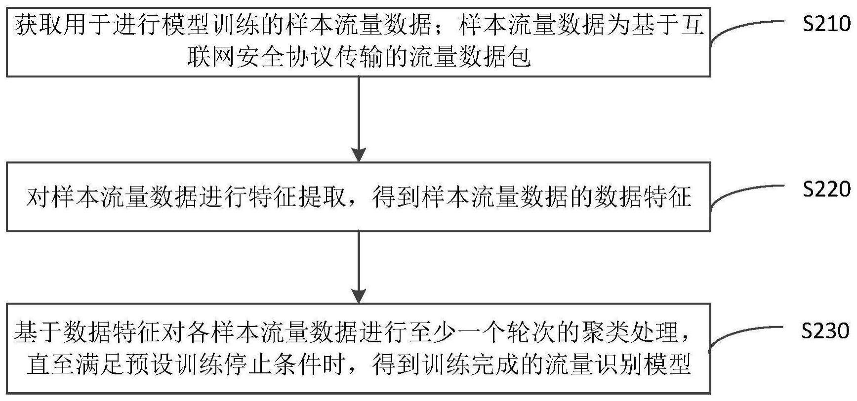 流量识别模型训练方法与流程