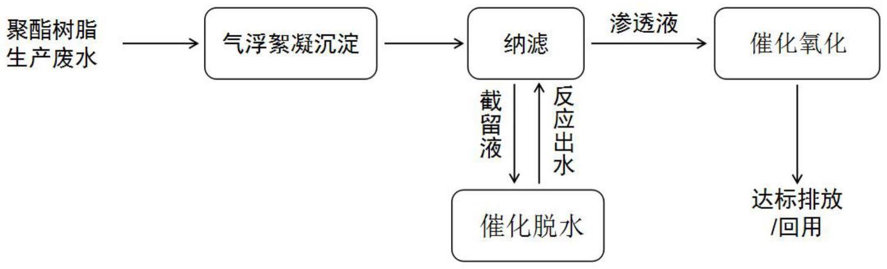 一种聚酯树脂生产废水的处理方法与流程