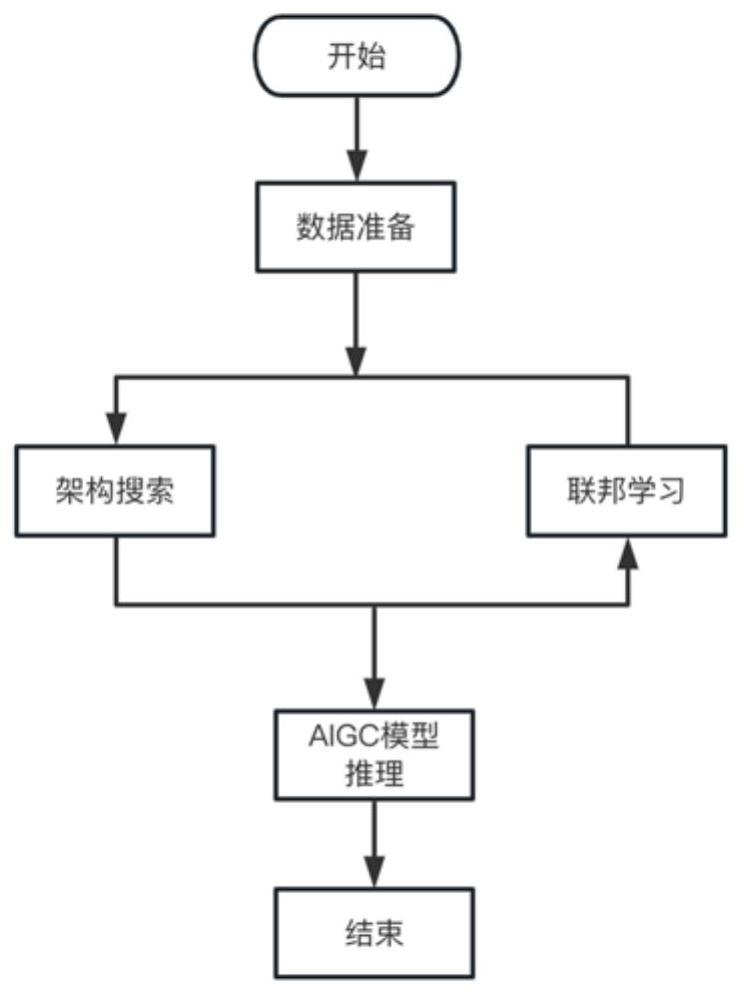 基于联邦学习和架构搜索的的制作方法