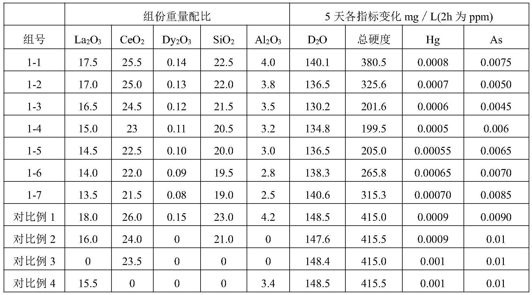 镧铈纳米复合材料及低氘水的制备方法与流程