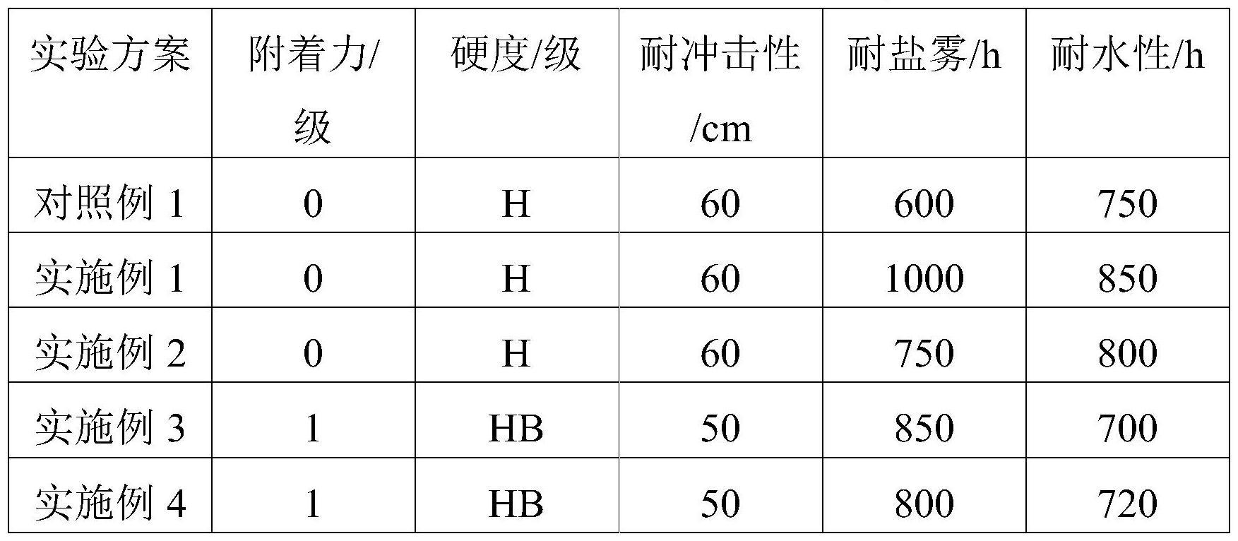 一种含有防闪锈剂的长效防锈涂料及其制备方法与流程