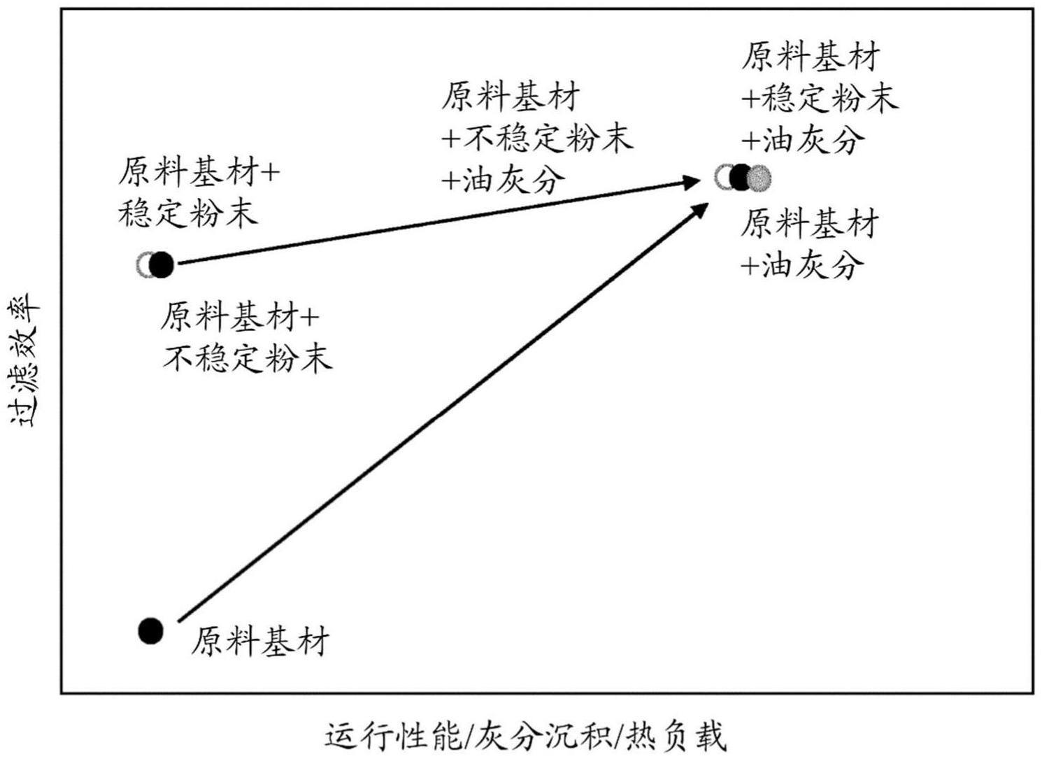 用于增加汽油微粒过滤器的新鲜过滤的方法与流程