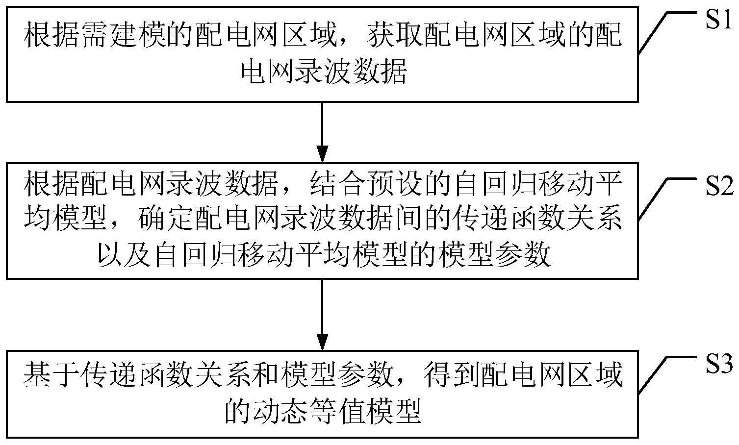 一种配电网区域动态仿真模型建模方法及装置与流程