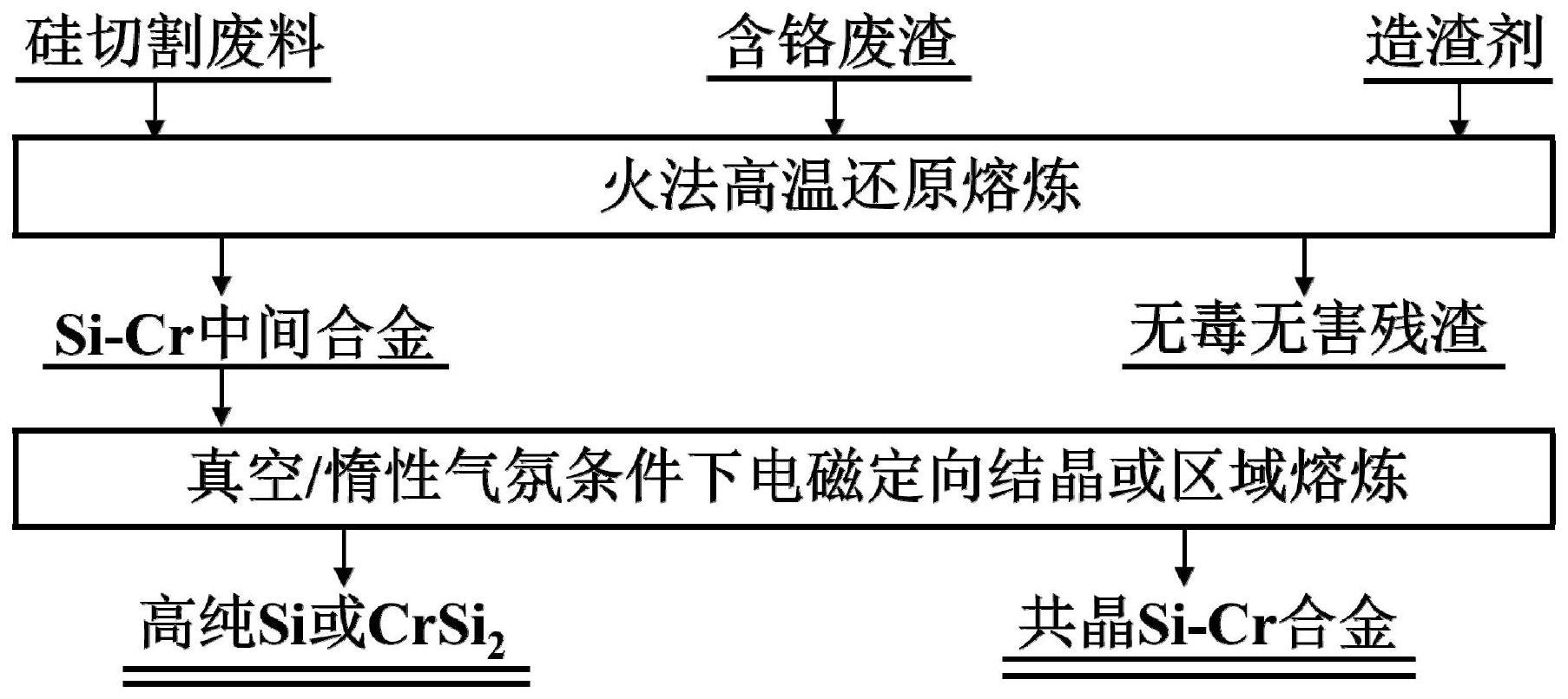 一种利用硅切割废料和含铬废渣制备高纯